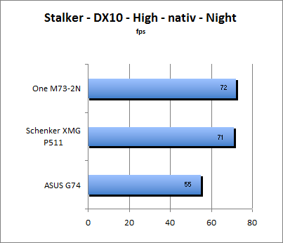 Stalker Benchmark