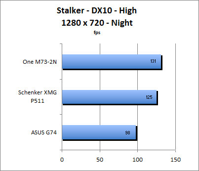 Stalker Benchmark