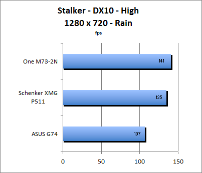 Stalker Benchmark