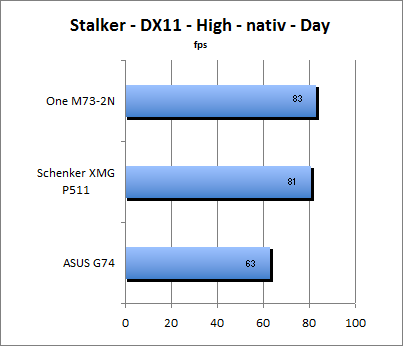 Stalker Benchmark