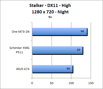 Stalker Benchmark