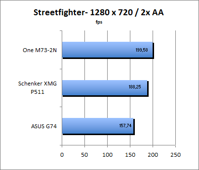 Streetfighter Benchmark