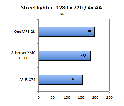 Streetfighter Benchmark