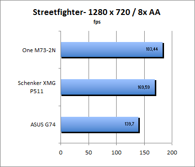 Streetfighter Benchmark