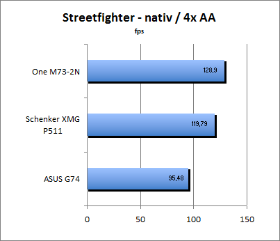 Streetfighter Benchmark