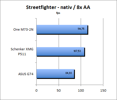 Streetfighter Benchmark