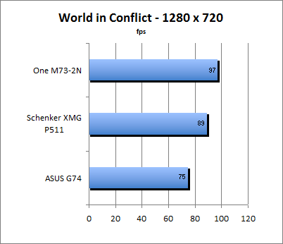 World in Conflict Benchmark