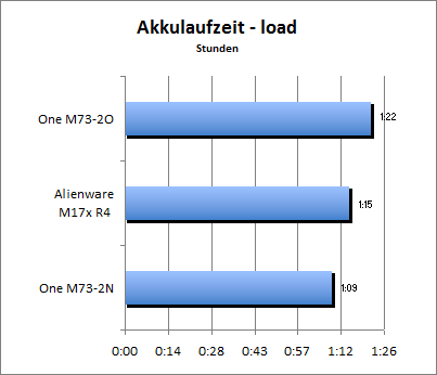 Akkulaufzeit Load