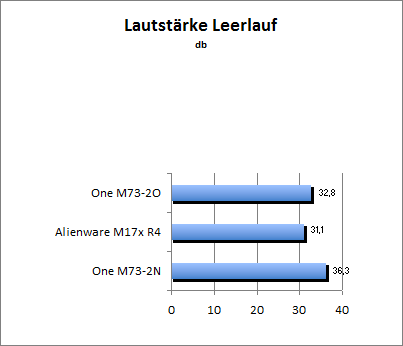 Lautstärke Idle