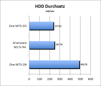 HDD Durchsatz