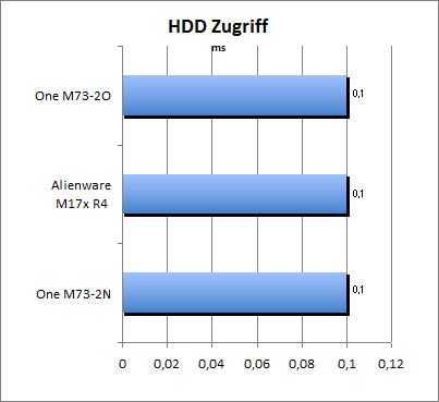 HDD Zugriff