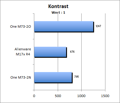 Kontrastwert