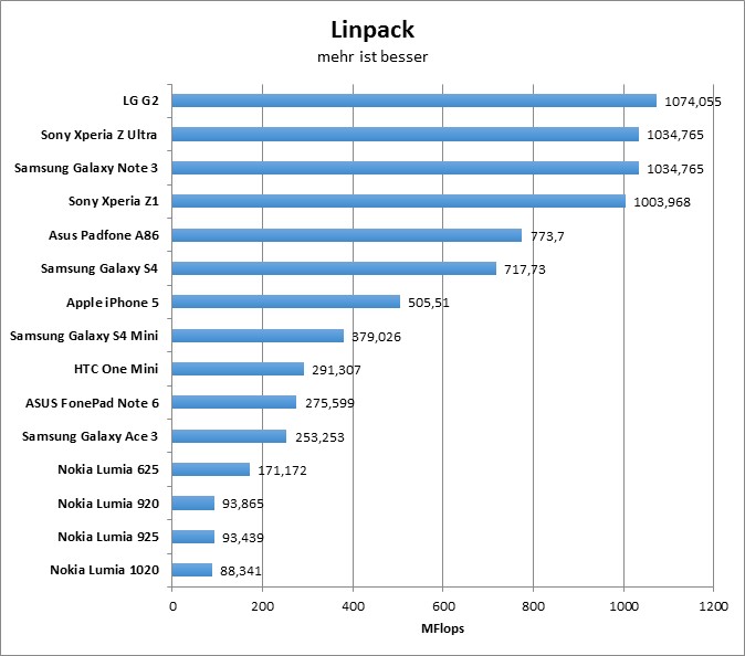 11-linpack