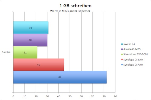 schreiben