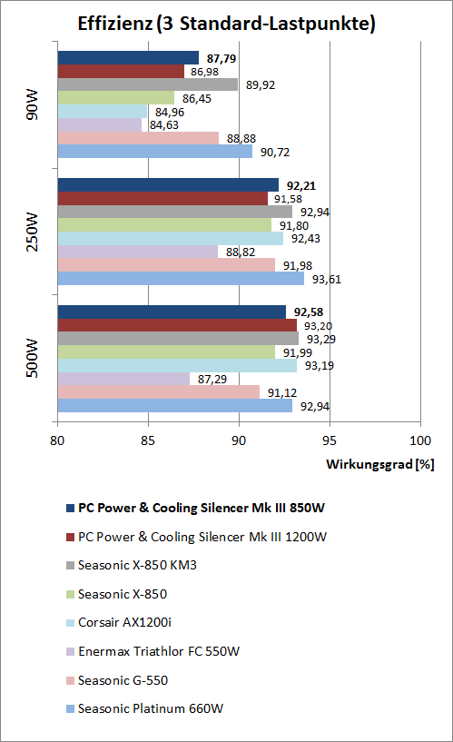 effizienzvergleich pcpcmk3-850