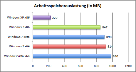 speicherauslastung