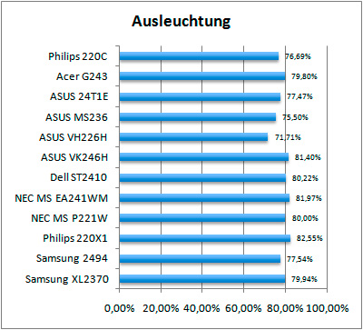 Philips 200C Tasten