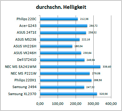 Philips 200C Tasten