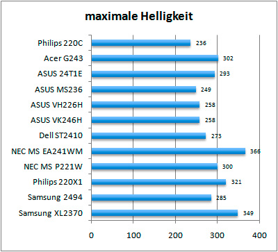 Philips 200C Tasten