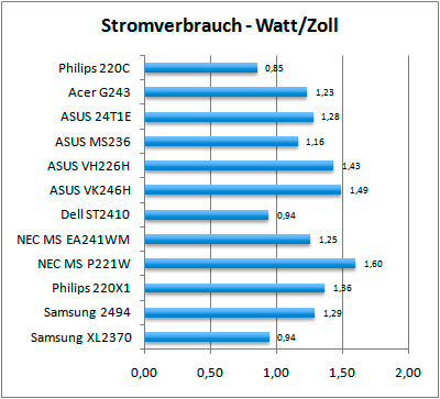 Philips 200C Tasten