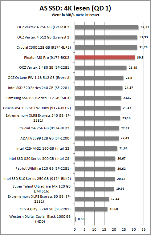 as ssd_4k_read