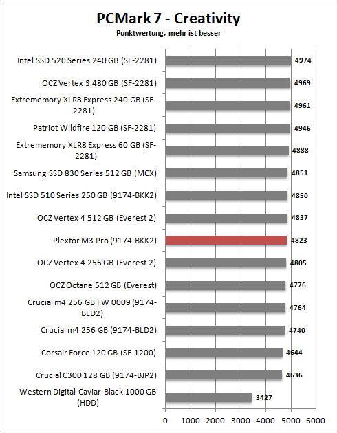 pcmark 7_creativity