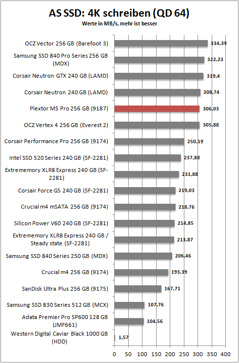 as ssd 4k write 64