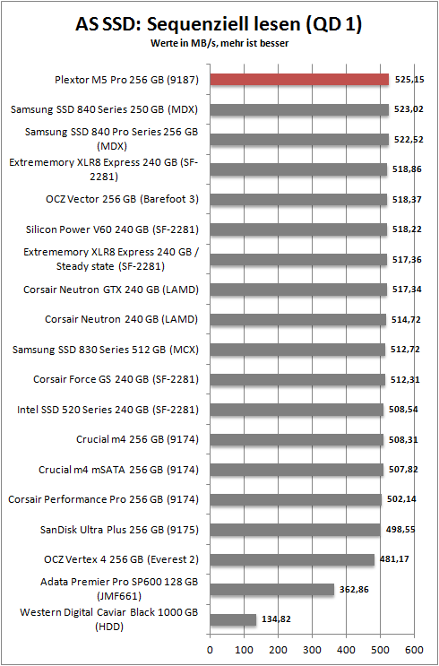 as ssd seq read