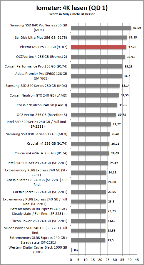 iometer 4k read