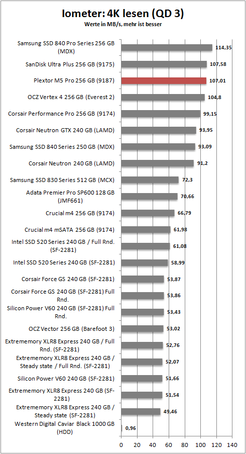 iometer 4k read 3