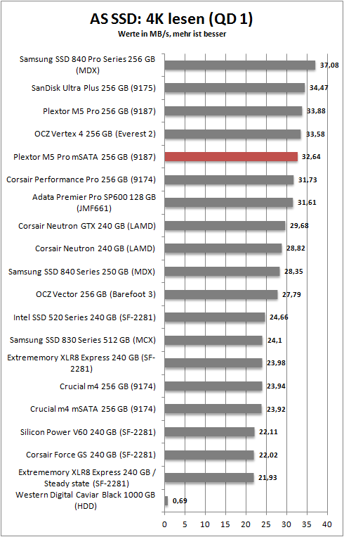 as ssd 4k read