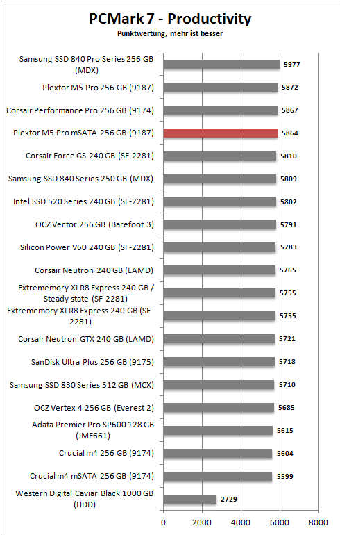 pcmark 7 productivity