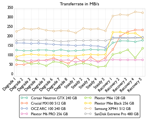 de consistency bandwidth 500