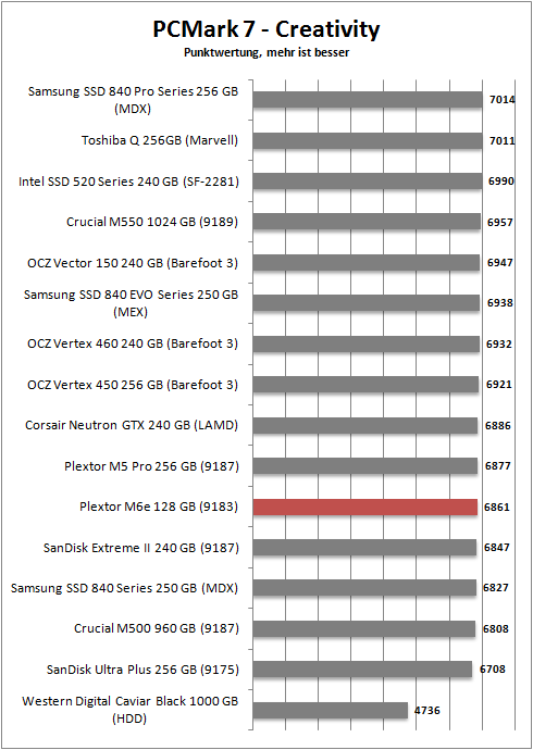 pcmark 7 creativity