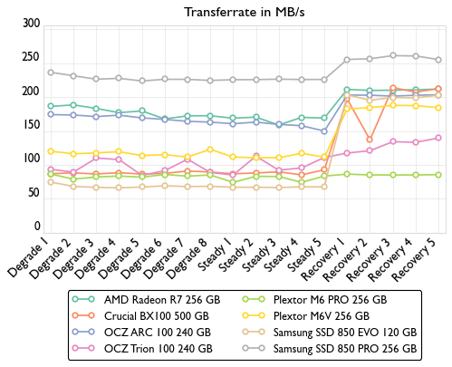 de consistency bandwidth 500