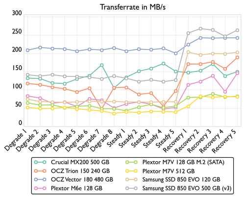 de consistency bandwidth 500