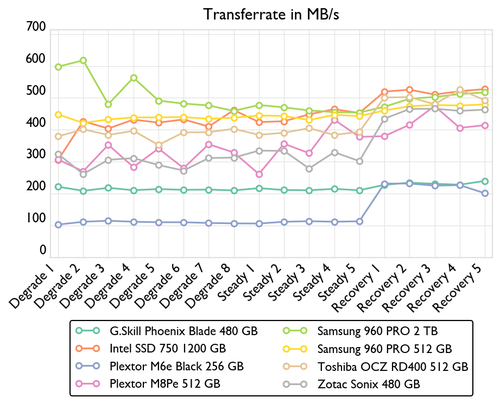 de consistency bandwidth 500