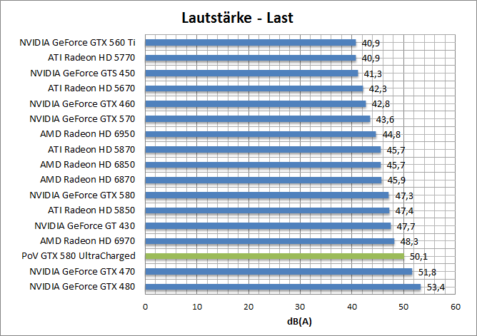 laut-last