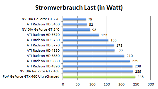 strom-last