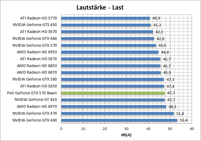 laut-last