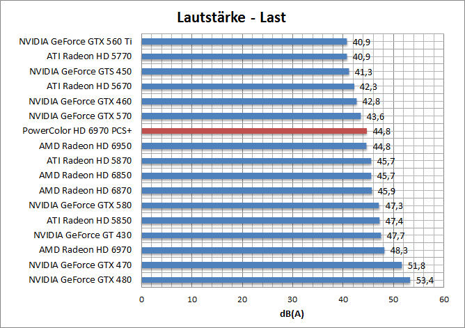 laut-last