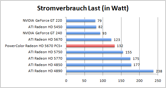 strom-last