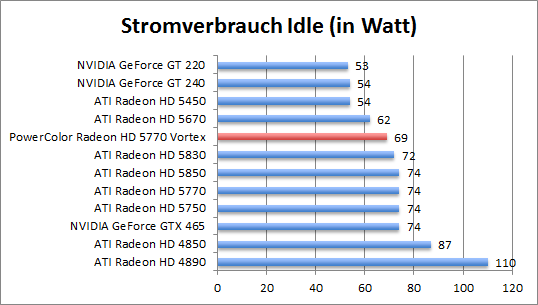 strom-idle