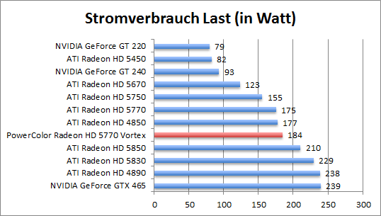 strom-last