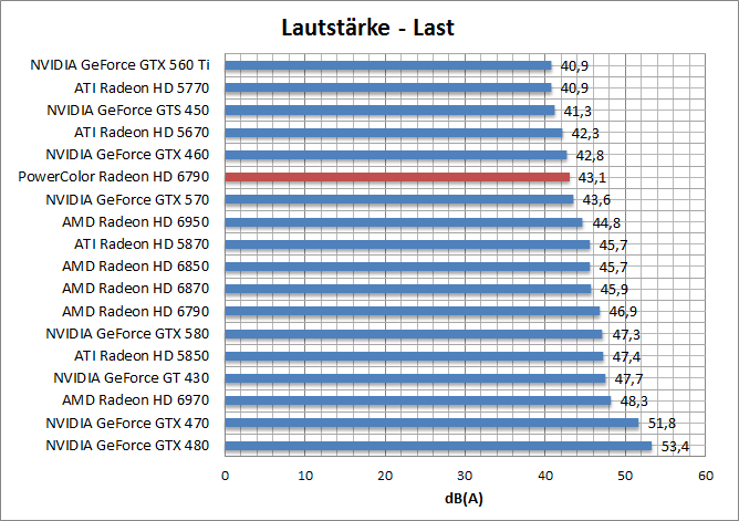 laut-last