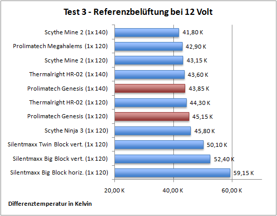 Test 3