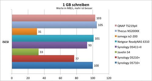 schreiben