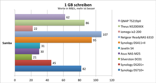 schreiben