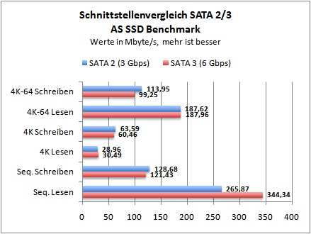 sata-benchmark