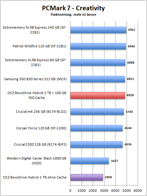 pcmark_7_creativity